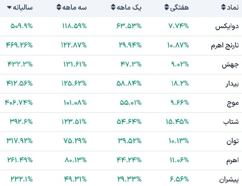 بورس۲۴ | Bourse24: یکسال با اهرمی هافرض کنید سال گذشته صندوق های اهرمی می خریدیدبه نظرتان بازده شما چگونه بود؟صندوق برتر #دوایکس ۵۰۰ درصد، 