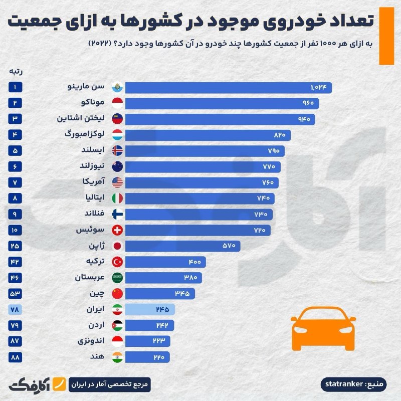 ایران نیوز: 🔴 در کدام کشورها سرانه خودرو بالاتر است؟@IRanNews