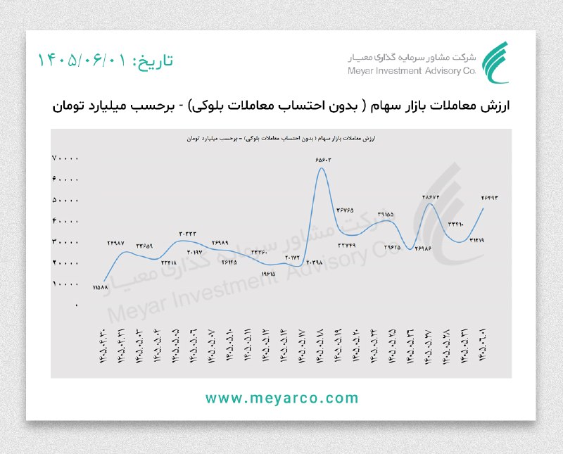 معیار: #ارزش_معاملات خرد بازار سهام Www.meyarco.ir