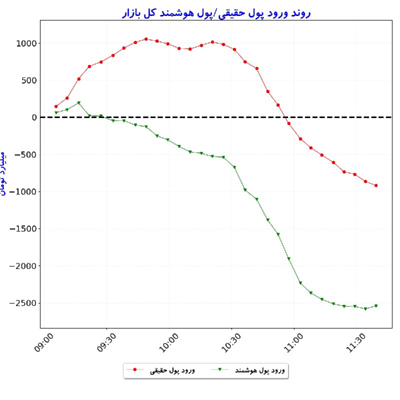 بورس در لحظه: #شاخص_کل: 6,077,951 🟢 (‎+0.3%)#شاخص_هم‌وزن: 1,732,731 🟢 (‎+0.9%)#ارزش_معاملات_خرد: 37,199#ورود_پول_حقیقی: 🔴 ‎-918#ورود_پ