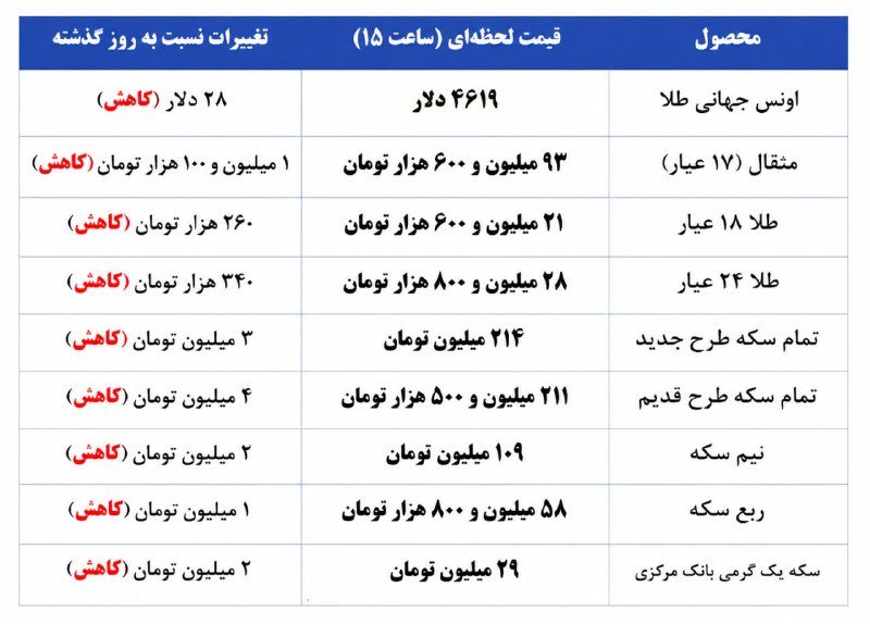 عصربانک | asrebank.ir: 🔴 کاهش قیمت طلا و سکه روی ریل دلار🔹 امروز چهارشنبه هر گرم طلا ۱۸ عیار با کاهش ۲۶۰ هزار تومانی به ۲۱ میلیون و ۶۰۰ هزار تو