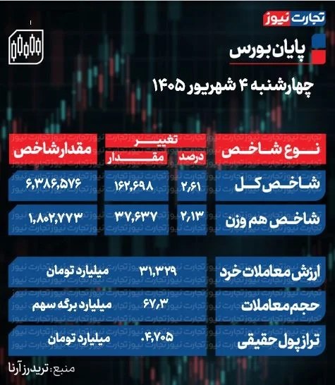 تجارت‌ نیوز: #اختصاصی 🔻#تجارت‌نیوز گزارش می‌دهد:🔸پایان بورس امروز چهارشنبه ۴ شهریور ۱۴۰۵ / ۴.۷ همت پول به بورس تزریق شد▪️بورس تهران ا
