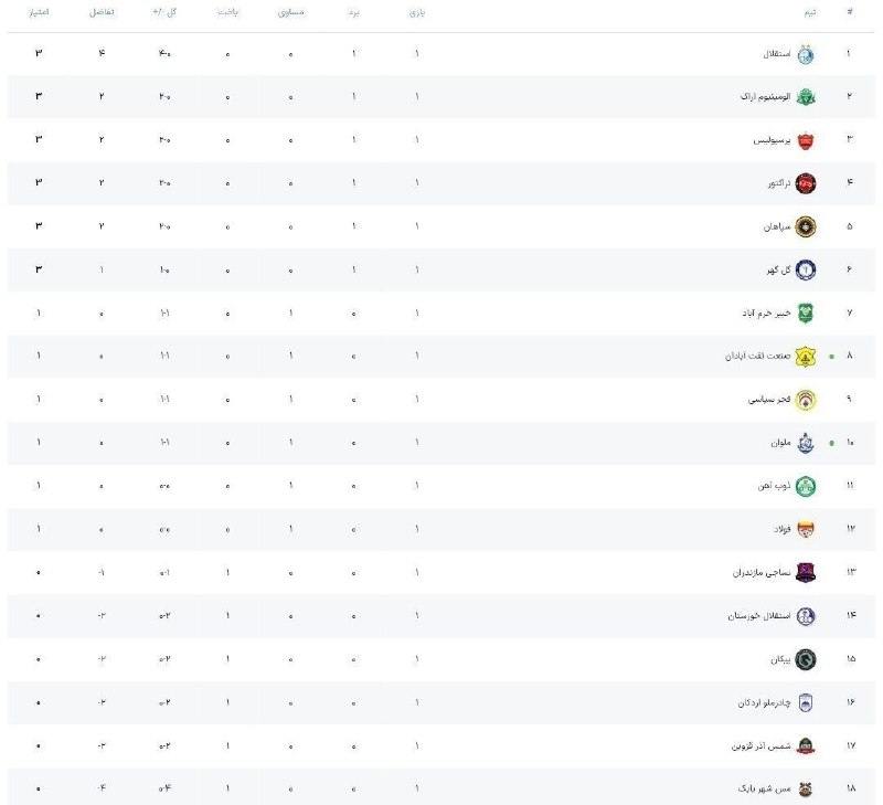 صدای آستانه: ⚽️جدول لیگ بعد از پایان هفته اول آلومینیوم در رده دوم@sedayeastaneh