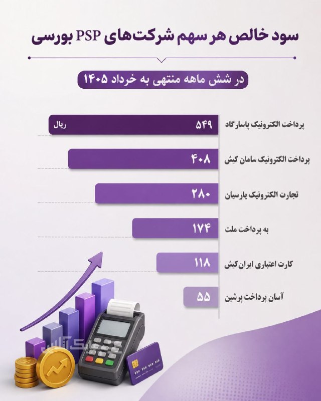 چابک آنلاین: 🌀این سه شرکت بیشترین سودخالص هرسهم را در بین ۶ شرکت پرداخت الکترونیک از آن خود کردند🔸بررسی صورت ‌های مالی ۶ شرکت بورسی ص