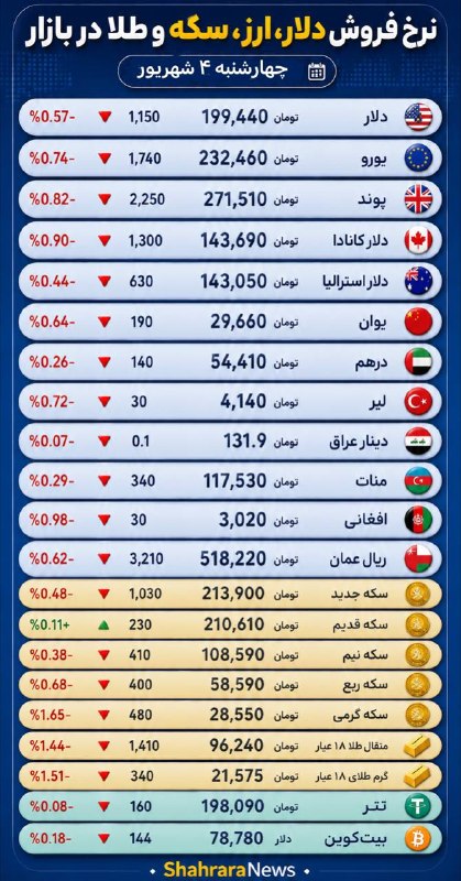 شهرآرانیوز: 🔶آخرین قیمت سکه، طلا و ارز🗓 چهارشنبه ۴ شهریور ۱۴۰۵@ShahraraNews