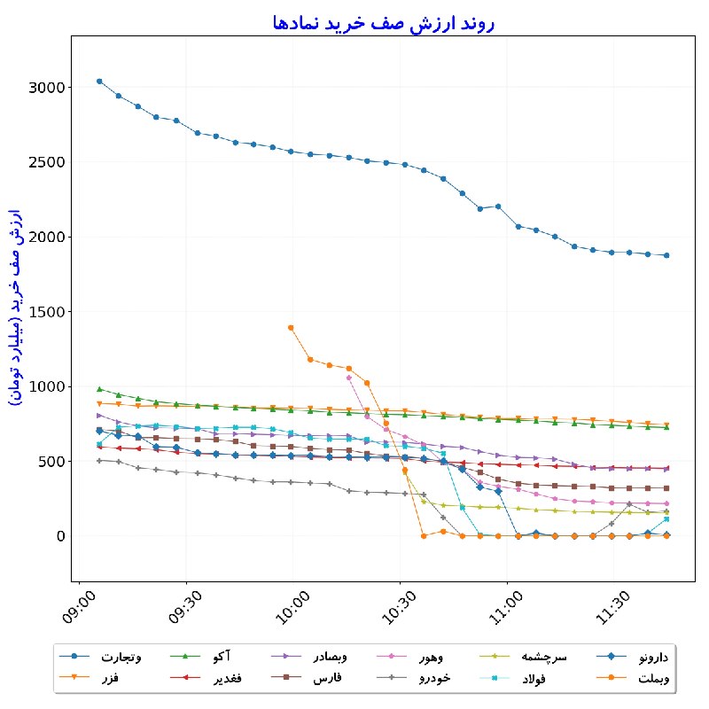 بورس در لحظه: #ارزش‌صف‌خرید_نمادها#D1405_06_01 11:44