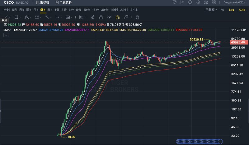 最近各大机构的13F陆续公布，大家发现其实机构截止2023年底并没有重仓英伟达，我知道不少机构在400多卖了英伟达，在年初大家普遍观点是：1）英伟达需求很快见顶，25年可能DC业务不怎么增长；2）很快推理代替训练成为算力大头，而推理上可能被MI300，TPU等替代