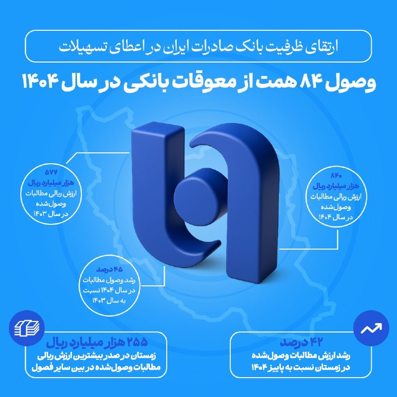 روزنامه ایران: ⭕️ ارتقای ظرفیت بانک صادرات ایران در اعطای تسهیلات/ وصول ۸۴ همت از معوقات بانکی در سال ۱۴۰۴🔹 بانک صادرات ایران با هدف اف
