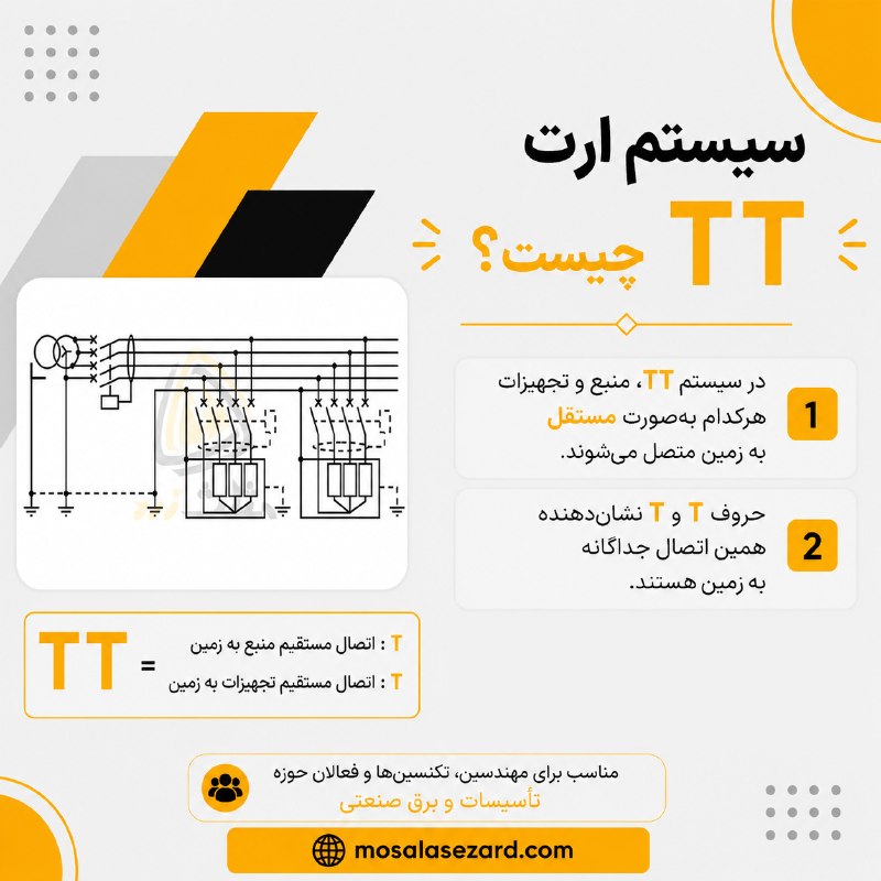 مثلث زرد | MosalaseZard: سیستم TT و اهمیت حفاظت با RCD در تاسیسات فشار ضعیف ⚡️در شبکههای TT به دلیل بالا بودن امپدانس مسیر برگشت جریان خطا از طر
