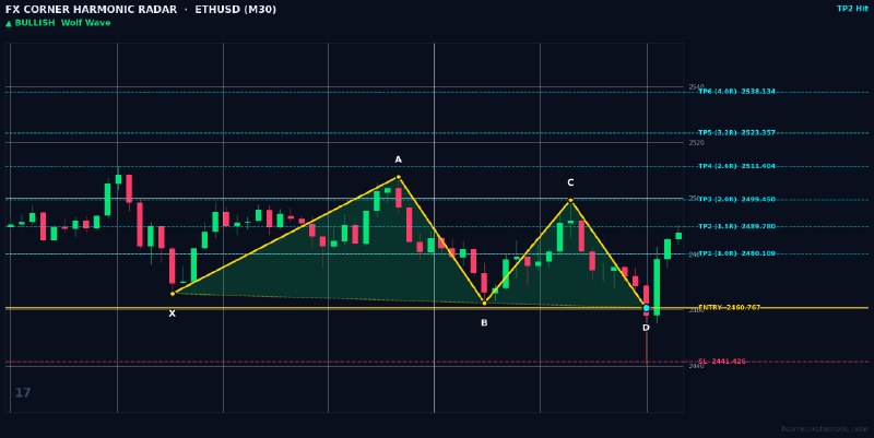 Harmonic Patterns: ⚡️ HARMONIC RADAR — LIVE SIGNAL ALERT ⚡️ 📊 Pair: #ETHUSD | #M30 🎯 Pattern: 🟢 📈 Bullish Wolf Wave 📈 Action: BUY / LONG 🔹