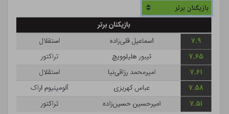 هواداران استقلال: بازیکنان برتر لیگ تا پایان هفته سوم از دید متریکا🔵 @EsteghlalFans