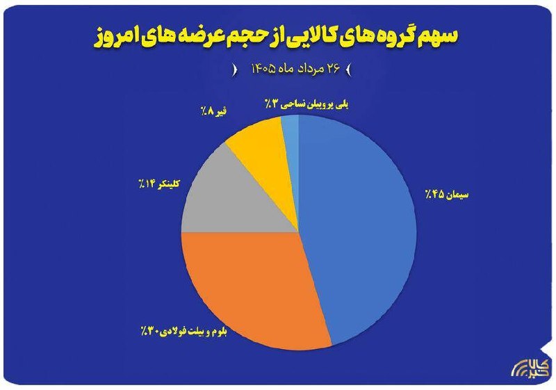 ماهنامه تخصصی پردازش: ا🔻🖍انمودار سهم گروههای کالایی از حجم عرضههای امروز (۲۶ مرداد)🔗شرح کامل این خبر را در وبسایت گروه رسانهای پردازش بخوان