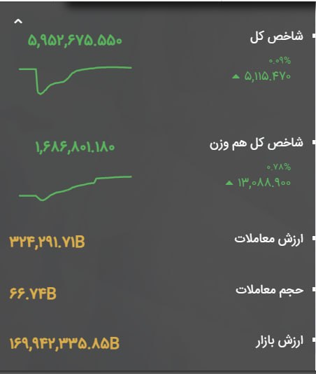 WKPlast |ویکی پلاست: 🔺 صعود مجدد #بورس_تهران به 5 میلیون و 900 هزار واحد| شاخص کل در پایان معاملات امروز: 5,952,675 واحد🔄 شاخص کل بازار سرمای