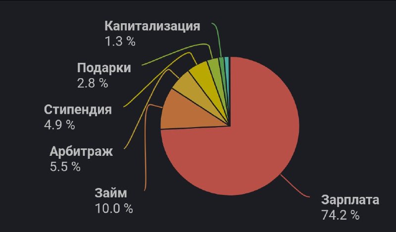 Структура расходов и доходов за январь. Как и планировал, снизил расходы на питание в этом месяце. Январь получился не таким активным из-за болезни и некоторого объема работ по университету. Зато появилось много непредвиденных трат: ремонт автомобиля, ремонт смартфона, обновление гаджета для дома. Из-за этого траты вышли за разумные пределы. Благо, в этом месяце проекты занимают менее 12% от общего бюджета. Из аномального можно выделить праздники. Это подарки близким. В остальном всё в пределах нормы.Анализируя доходы, видно, что по-прежнему зарплата составляет около 75% доходов. Здесь также особо без изменений. Надеюсь, в следующих месяцах доля проектов (платёжный браслет) станет больше и составит хотя бы 5%. Добиться этого планирую с помощью рекламы.В этом месяце траты составили 82% от доходов, что выше целевого в 50%. Если бы не срочные и необходимые траты на автомобиль и смартфон, показатель был бы 56%, а без бытовой техники – 49%.Структура расходов и доходов за январь. Как и планировал, снизил расходы на питание в этом месяце. Январь получился не таким активным из-за болезни и некоторого объема работ по университету. Зато появилось много непредвиденных трат: ремонт автомобиля, ремонт смартфона, обновление гаджета для дома. Из-за этого траты вышли за разумные пределы. Благо, в этом месяце проекты занимают менее 12% от общего бюджета. Из аномального можно выделить праздники. Это подарки близким. В остальном всё в пределах нормы.Анализируя доходы, видно, что по-прежнему зарплата составляет около 75% доходов. Здесь также особо без изменений. Надеюсь, в следующих месяцах доля проектов (платёжный браслет) станет больше и составит хотя бы 5%. Добиться этого планирую с помощью рекламы.В этом месяце траты составили 82% от доходов, что выше целевого в 50%. Если бы не срочные и необходимые траты на автомобиль и смартфон, показатель был бы 56%, а без бытовой техники – 49%.