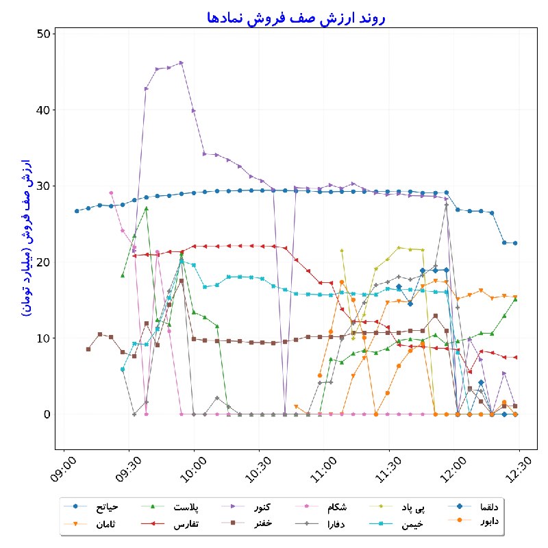 بورس در لحظه: #ارزشصففروش_نمادها#D1405_06_17 12:28