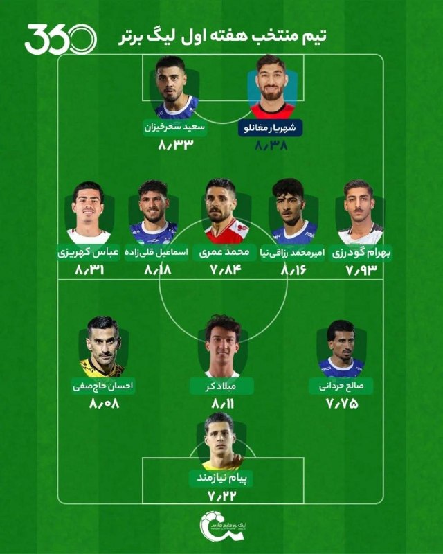 آنتی لنگی🔥: تیم منتخب هفته اول با حضور حردانی، رزاقی نیا، سحرخیزان و قلی زاده از استقلال. 🆔 @antilongi 🔥