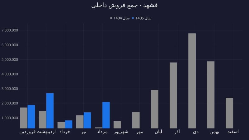 بورس و سرمایه‌گذاری با بورسینس: 📊 تحلیل عملکرد مردادماه نماد #قشهد🔷 جهش درخشان فروش و عملیات▫️ رشد چشمگیر فروش سالانه و ماهانه: ثبت فروش ۲۰۹.۵ میلیارد ت