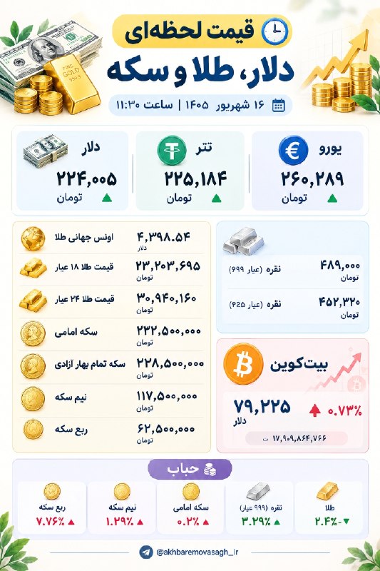 اخبار،دلار،سکه،خودرو: 💵 دلار: ۲۲۴,۰۰۵ تومان؛ نسبت به نرخ قبلی ۷۹۵ تومان کاهش، حدود ۰٫۳۵٪ افت.🌕 طلای ۱۸ عیار: ۲۳,۲۰۳,۶۹۵ تومان؛ بازار طلا همچنا
