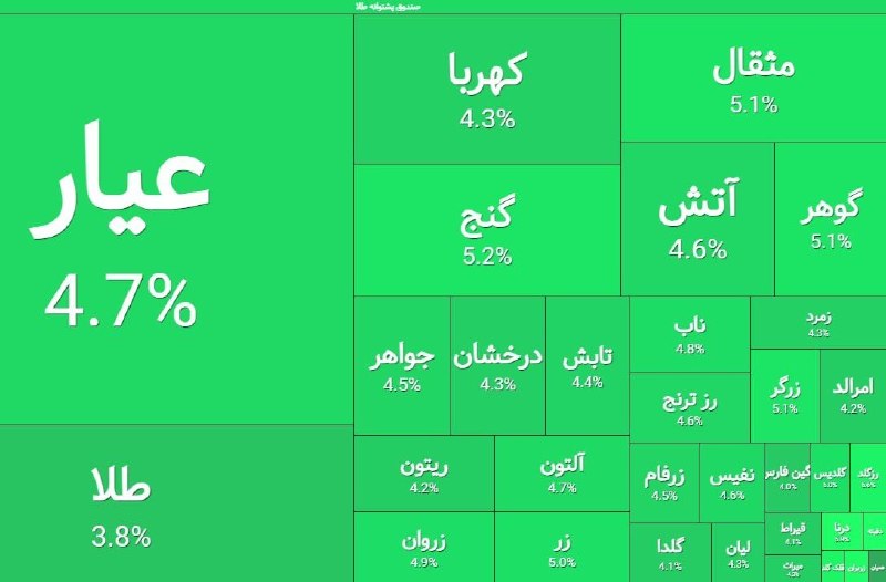 قیمت ارز، طلا و خودرو: سر رشد دلارصندوقهای طلا سنگین بالا زدن😉 @arz_talaaa