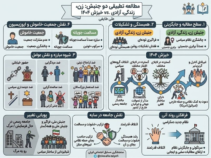 علی طایفی (سنجشگری مسايل اجتماعی ايران): مطالعه تطبیقی دو جنبش زن زندگی آزادی و خیزش۱۴۰۴علی طایفیبیش از یک دهه است که جنبشهای اجتماعی بصورت سریالی و بعنوان مهم