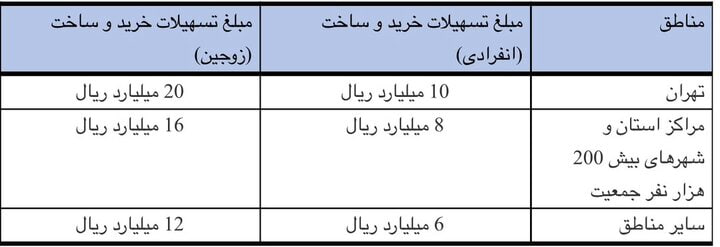 کانال بابل شهر بهار نارنج: سقف تسهیلات ساخت، خرید، جعاله و ودیعه مسکن افزایش یافت🔹هیات عالی بانک مرکزی با افزایش سقف تسهیلات پرداختی از محل اوراق گ