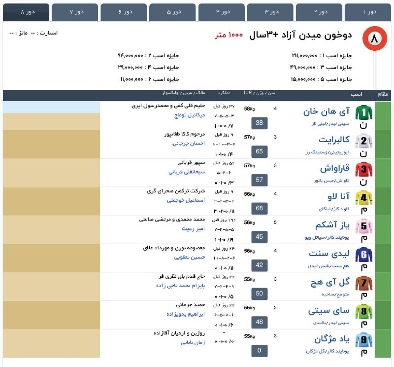 " خبرگزاری اسبدوانی ": 8️⃣ کورس هشتم [جمعه]🐎 ٣+ساله دوخون، میدن آزاد🏁 1000 متر #هفته4کورس‌تابستان1405مشهد#جدول‌اولیه #جمعه 1405/06/06@Horsenews