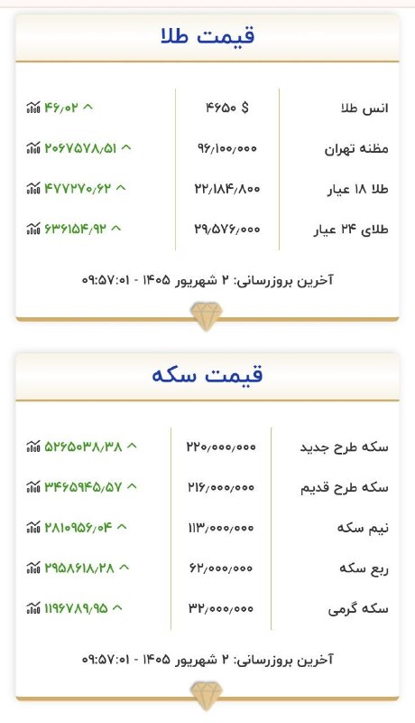 کانال خبری اقتصادی: 🔸آخرین نرخ طلا و سکه