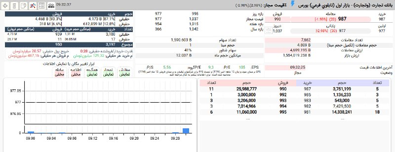 بورس۲۴ | Bourse24: جمع آوری کامل صف فروش #وتجارت با حمایت 13 درصدی حقوقی هاحجم معاملات حدود 4,9 میلیارد برگه سهم به ارزش تقریبی نیم همت#باز
