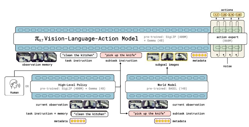 π0.7：一个具备涌现能力的可引导模型π0.7，它在泛化能力上实现了阶段性的跃升