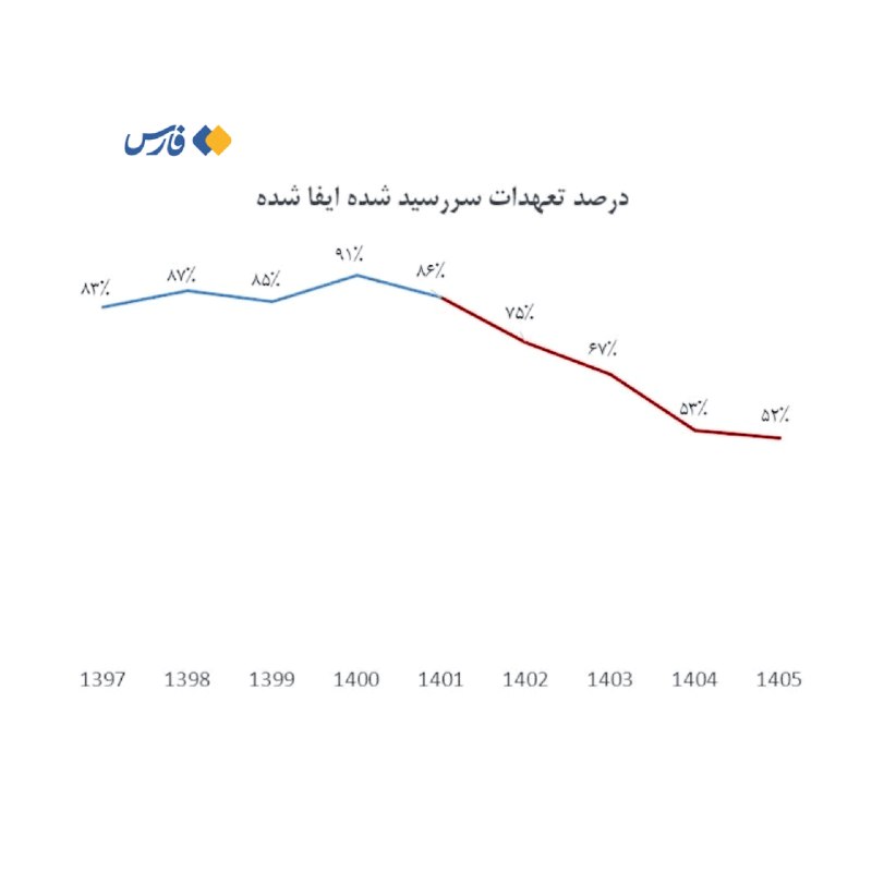 اخبارفوری|خبرفوری جنگ: نصف دلار پتروشیمی‌ها باز نمی‌گردد🔹روند بازگشت ارز صادرکنندگان از سال ۱۳۹۷ تا ۱۴۰۵ نشان می‌دهد درصد بازگشت ارز به چرخه رس