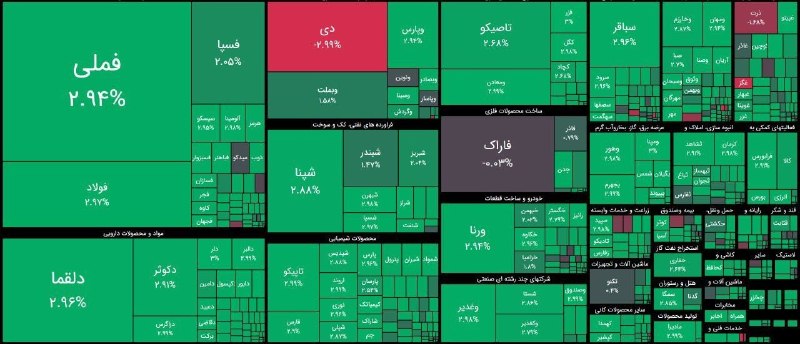 هم افزایان بورس تهران: 95% از نمادهای بازار مثبت است و شاخص کل با رشد 2.1% از 6 میلیون واحد عبور کرد