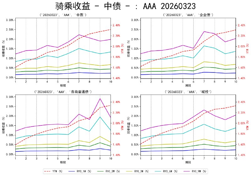 #骑乘收益 - 中债 - 20260323