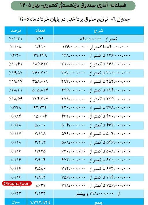 اقتصاد فوری 📈: حداقل و حداکثر حقوق بازنشستگان صندوق کشوری چقدر است؟🔹براساس آخرین آمار منتشر شده از سوی صندوق بازنشستگی کشوری، حداقل حقو