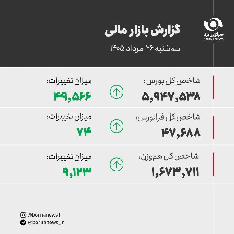 خبرگزاری برنا: شاخص کل بورس در پایان معاملات امروز با افزایش ۴۹ هزار واحدی به ۵ میلیون و ۹۴۷ هزار واحد رسید#بورس@bornanews_ir