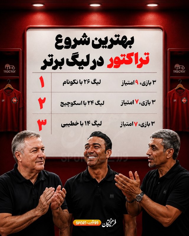 FIFA News 90: 📊بهترین شروع تراکتور در لیگ برتر؛🔥سبقت نکونام از اسکوچیچ📌لیگ ۲۶ با نکونام: ۳ بازی، ۹ امتیاز📌لیگ ۲۴ با اسکوچیچ: ۳ بازی،