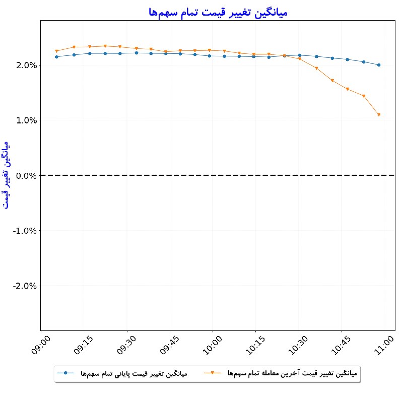 بورس در لحظه: #میانگین_تغییر_قیمت_تمام_سهمها#D1405_06_22 10:58