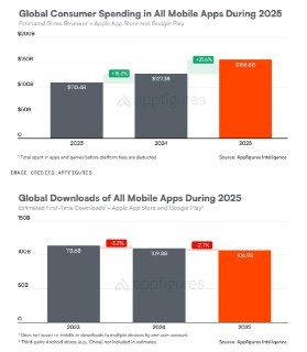 TechCrunch: Количество загрузок приложений за 2025 снова сократилось, но потребительские расходы выросли– Загрузки приложений за 2025 снизились на 2,7%, до 106,9 млрд– Потребительские расходы выросли на 21,6%, до $155,8 млрд– Разработчикам удается убедить 