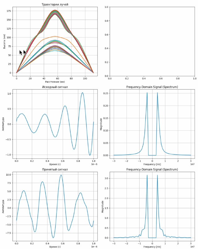 Как общаются радиолюбителиПоследние недели не спал до глубокой ночи, делая разработку симуляции распространения коротковолновых волн через ионосферу. Коротковолновый диапазон разрешён для использования, поэтому многие любители используют его для передачи сигнала на больши расстояния.Видно, что в зависимости от частоты сигнал может пройти и на сотни километров! На 3 изображении он просто подогнан так, чтобы точка окончания была одна. А на последнем виден также и принятый сигнал. Его гармоники имеют сдвиг фазы: то, что они пришли в разное время, не учитываю.Сейчас есть кое-какие проблемы с амплитудой и ещё в паре мест. В планах разрешить их до сентября. Затем или начать исследования в поле, на настоящей установке, или попробовать использовать машинное обучение для коррекции принятого сигнала.Как общаются радиолюбителиПоследние недели не спал до глубокой ночи, делая разработку симуляции распространения коротковолновых волн через ионосферу. Коротковолновый диапазон разрешён для использования, поэтому многие любители используют его для передачи сигнала на больши расстояния.Видно, что в зависимости от частоты сигнал может пройти и на сотни километров! На 3 изображении он просто подогнан так, чтобы точка окончания была одна. А на последнем виден также и принятый сигнал. Его гармоники имеют сдвиг фазы: то, что они пришли в разное время, не учитываю.Сейчас есть кое-какие проблемы с амплитудой и ещё в паре мест. В планах разрешить их до сентября. Затем или начать исследования в поле, на настоящей установке, или попробовать использовать машинное обучение для коррекции принятого сигнала.