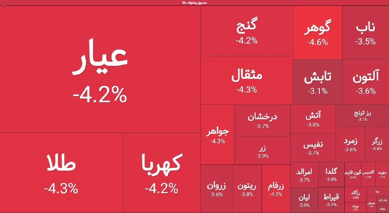 اخبار روز اقتصادی: 🔴 رنج منفی ۴% در صندوقهای طلا💸 فشار فروش در صندوقهای طلا افزایش یافت و معاملات برخی نمادها به محدوده منفی ۴ درصد رسید.