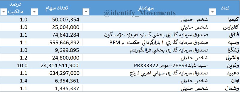 شناسایی تحرکات: #ورود_سهامدار جدید به لیست #سهامداران_عمده (در پایان روز معاملاتی 1405/05/25 )✅ @identify_Movements
