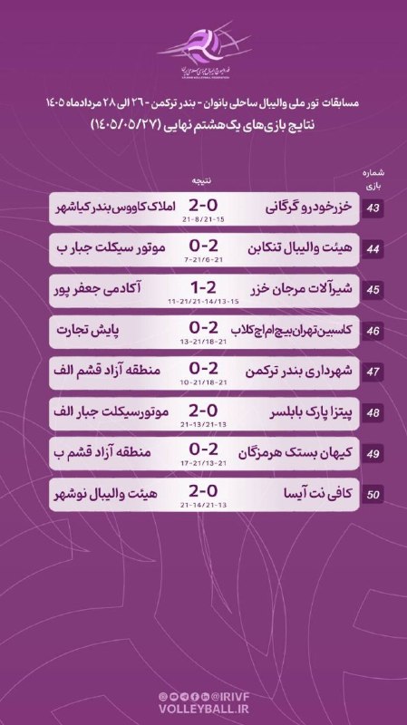 هیات والیبال استان گلستان: 🏖 نتایج بازی های یک هشتم نهایی مسابقات تورملی والیبال ساحلی بانوان /میزبان بندرترکمن《روابط عمومی هیات والیبال گلستان》@Go