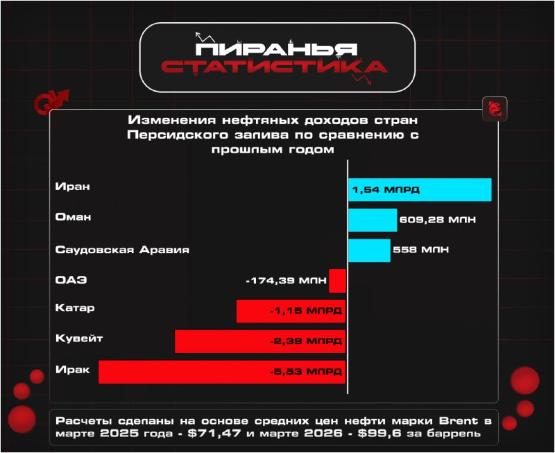 КАК ИЗМЕНИЛИСЬ НЕФТЯНЫЕ ДОХОДЫ СТРАН США и Иран
