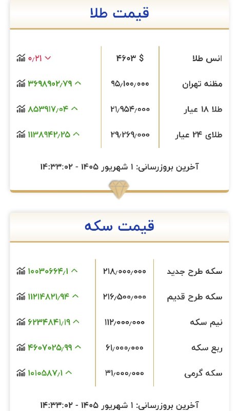 اخبارفوری و مهم: ۵۰ هزارتومن تا وارد شدن به کانال ۲۲ میلیونیطلا همچنان صعودی@akhbare_moheem