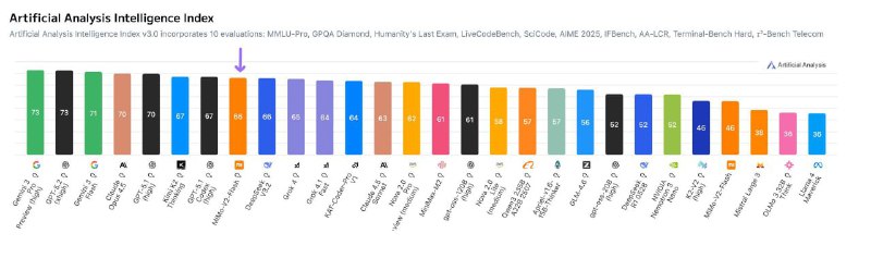 Xiaomi has released the MiMo-V2-Flash model— On the SWE-Bench Verified benchmark, it scored 73.4% — an absolute record among open models.— In AIME 2025 (mathematics) and GPQA-Diamond (physics, chemistry) — top 2 among open source.— And it’s cheap: only  0.3 per million tokens — that’s about 30 times cheaper than Claude 4.5 Sonnet.The announcement is here, and the model is on Hugging Face.Xiaomi has released the MiMo-V2-Flash model— On the SWE-Bench Verified benchmark, it scored 73.4% — an absolute record among open models.— In AIME 2025 (mathematics) and GPQA-Diamond (physics, chemistry) — top 2 among open source.— And it’s cheap: only  0.3 per million tokens — that’s about 30 times cheaper than Claude 4.5 Sonnet.The announcement is here, and the model is on Hugging Face.