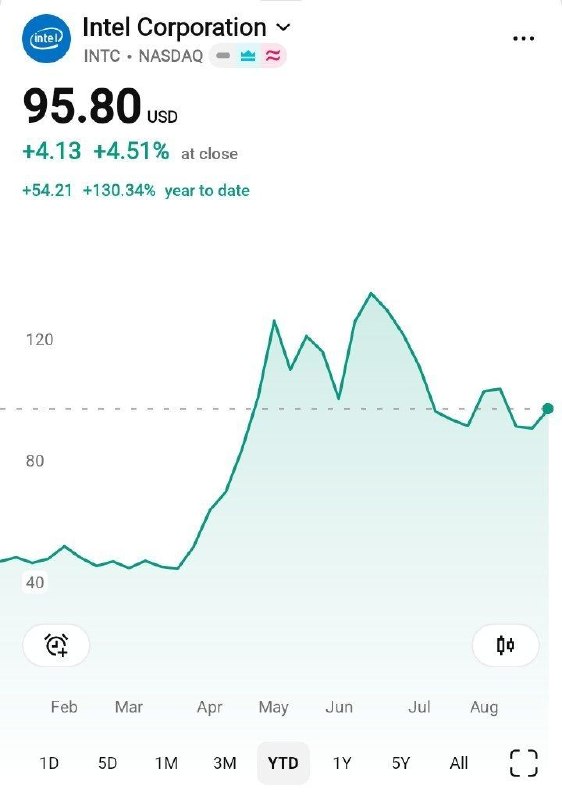بورس۲۴ | Bourse24: 📌 صرفا برای درک بهتر مقیاس هابازار سرمایه ایران با تقریبا ۸۰۰ شرکت : کمتر از ۱۰۰ میلیارد دلار ارزش دارد...تنها یک شرکت ب