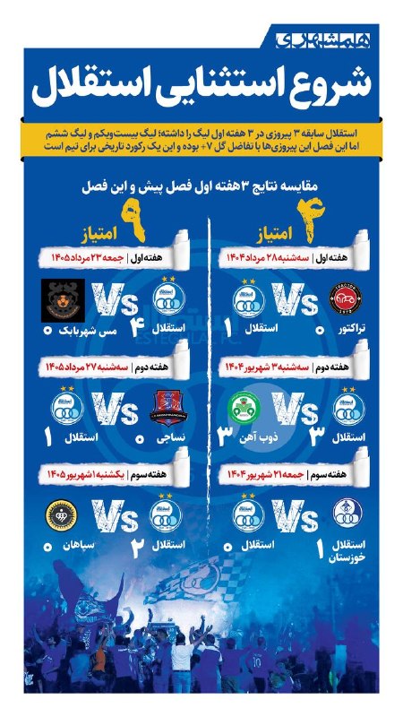 همشهری لرستان: 📊آبیها با ۳ پیروزی پیاپی و تفاضل گل مثبت ۷ بهترین شروع تاریخ خود در لیگ برتر را ثبت کردند@hamshahri_info