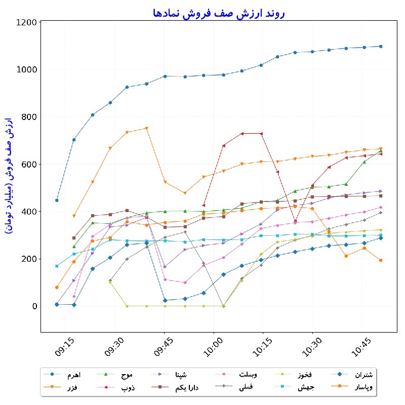 بورس در لحظه: #ارزش‌صف‌فروش_نمادها#D1405_06_28 10:50