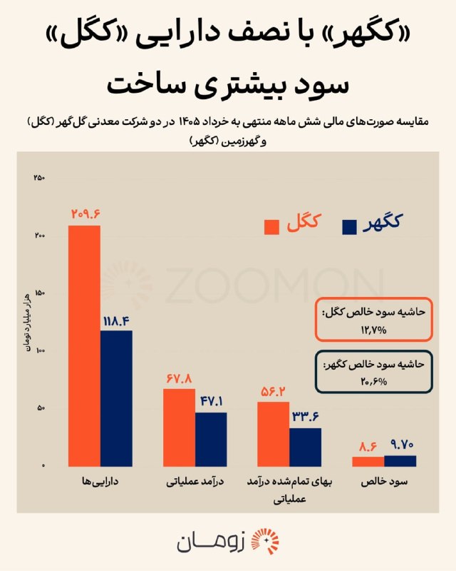 بیرونیت Birunit: 🔴 مقایسه کگل و کگهر؛ تحلیل سودآوری و دارایی دو غول معدنی▫️ کگل تقریباً دو برابر کگهر دارایی دارد و فروشش هم بالاتر است؛