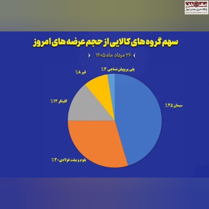 معدن نیوز‌ | Madannews: 🔹نمودار سهم گروه‌های کالایی از حجم عرضه‌های امروز (۲۶ مرداد)🔵@madannews2010🌐 www.madannews.ir