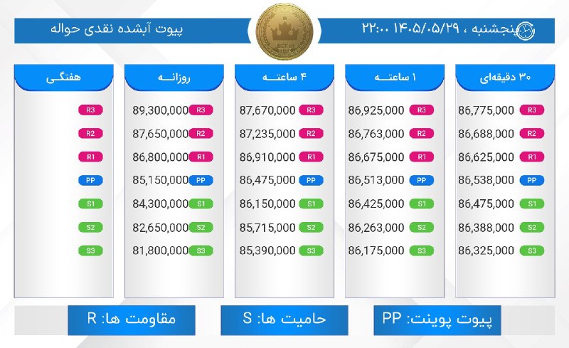 JUST IN TIME: 🔹پیوت #آبشده‌‌‌نقدی حواله 🔹#مرورنوسانات یک ساعت اخیر : سقف: 86,600,000 :High شروع: 86,450,000 :Start کف: 86,350,000 :Low